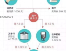 所有POS机是不是都有手续费