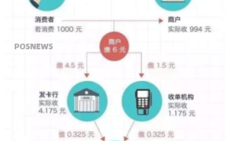 所有POS机是不是都有手续费