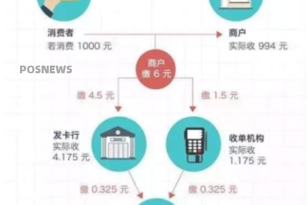 所有POS机是不是都有手续费-第1张图片-POS资讯网