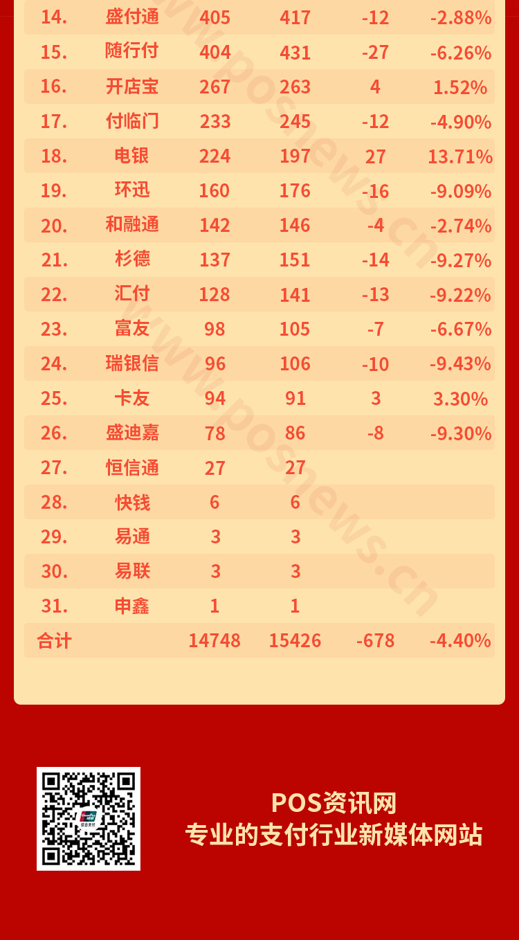 2024年6月第三方支付机构交易量排行-第2张图片-POS资讯网